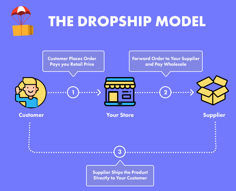 Dropshipping Model- guide for dropshpping