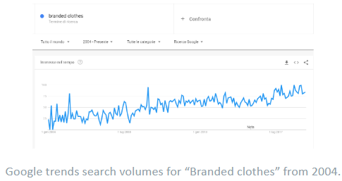 Best Products To Sell online- Branded Clothes