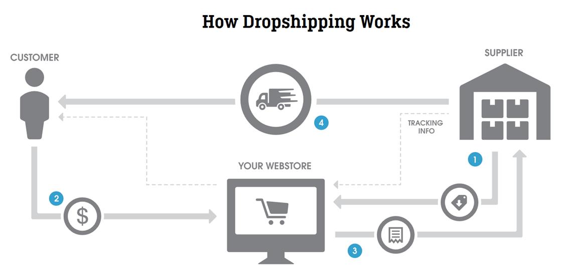 Top 6 Best Dropship Suppliers in Malaysia- dropshipping malaysia